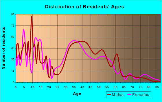 Waterford North, Wisconsin Age and Sex of Residents