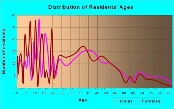 Waterloo, Wisconsin Age and Sex of Residents