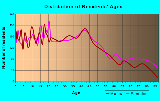 Watertown, Wisconsin Age and Sex of Residents