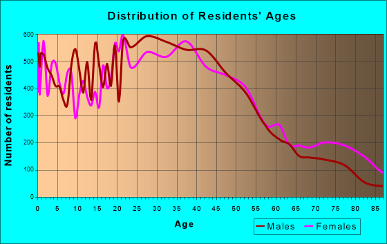 Waukesha, Wisconsin Age and Sex of Residents