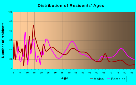 Waupaca, Wisconsin Age and Sex of Residents