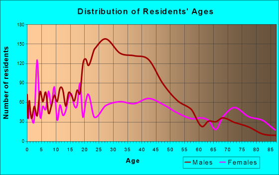 Waupun, Wisconsin Age and Sex of Residents