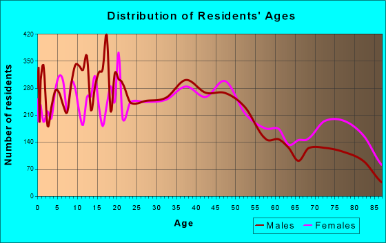 Wausau, Wisconsin Age and Sex of Residents