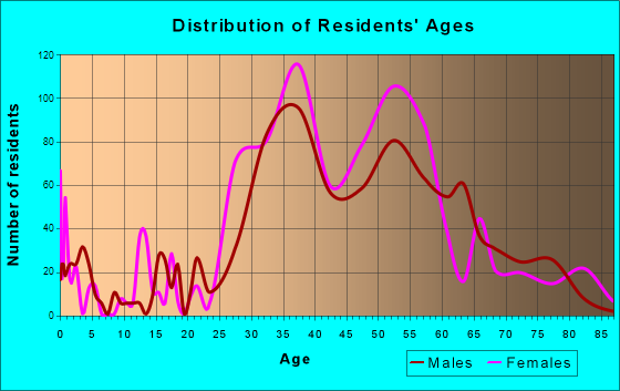 Sausalito, California Age and Sex of Residents