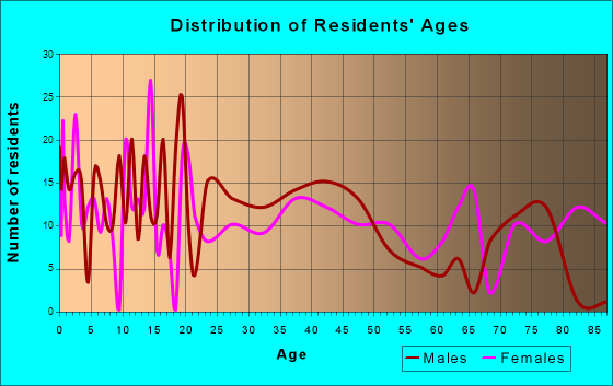 Wautoma, Wisconsin Age and Sex of Residents