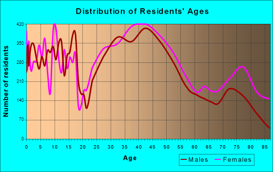 Wauwatosa, Wisconsin Age and Sex of Residents
