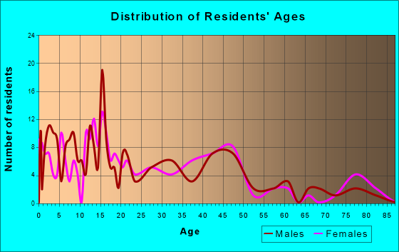 Wauzeka, Wisconsin Age and Sex of Residents