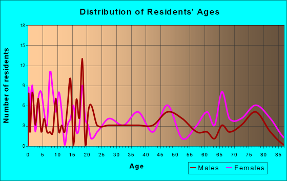 Webster, Wisconsin Age and Sex of Residents