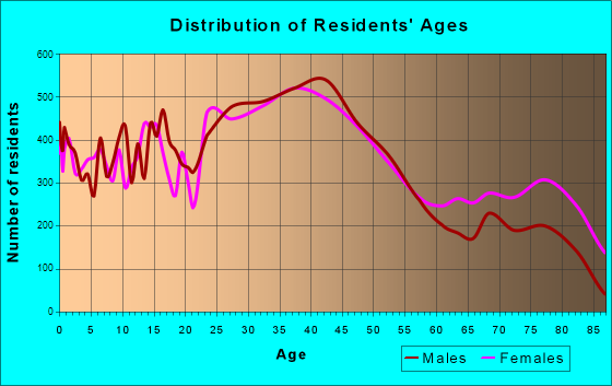 West Allis, Wisconsin Age and Sex of Residents