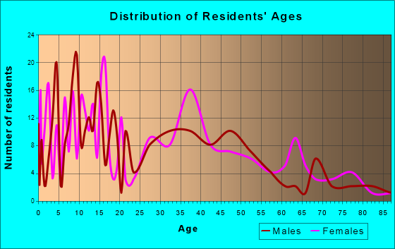 West Baraboo, Wisconsin Age and Sex of Residents