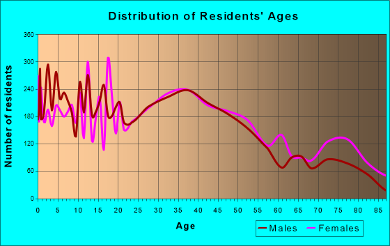 West Bend, Wisconsin Age and Sex of Residents