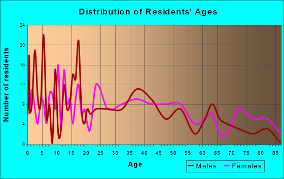 Westfield, Wisconsin Age and Sex of Residents