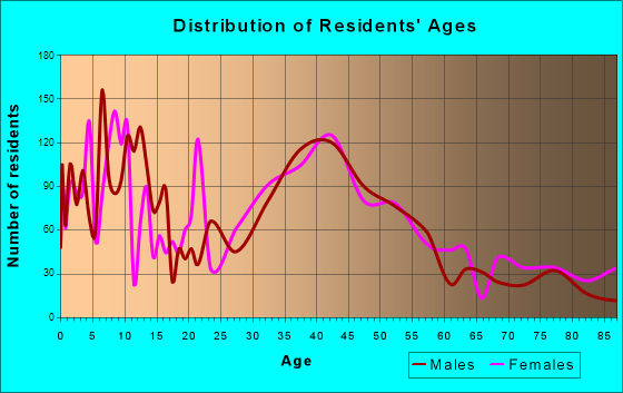 Scotts Valley, California Age and Sex of Residents