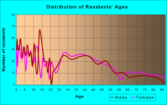 West Salem, Wisconsin Age and Sex of Residents