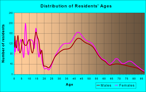 Whitefish Bay, Wisconsin Age and Sex of Residents