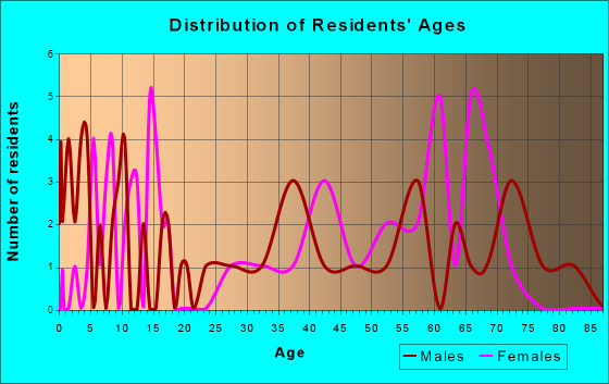 White Lake, Wisconsin Age and Sex of Residents