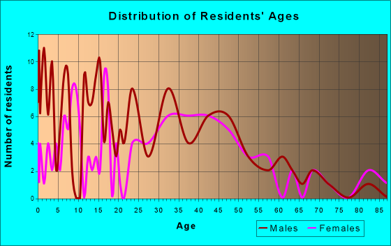 Whitelaw, Wisconsin Age and Sex of Residents
