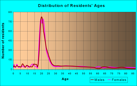 Whitewater, Wisconsin Age and Sex of Residents