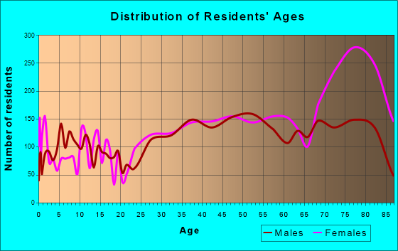 Seal Beach, California Age and Sex of Residents