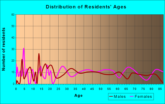 Whiting, Wisconsin Age and Sex of Residents