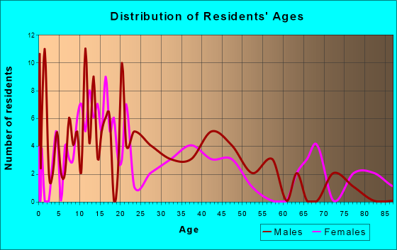 Wilton, Wisconsin Age and Sex of Residents