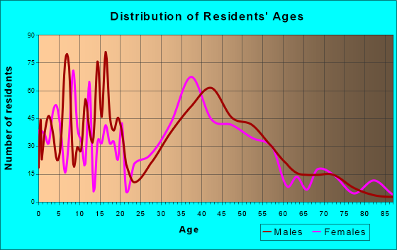 Wind Lake, Wisconsin Age and Sex of Residents