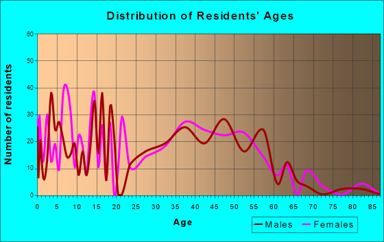 Windsor, Wisconsin Age and Sex of Residents