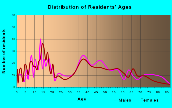 Winneconne, Wisconsin Age and Sex of Residents