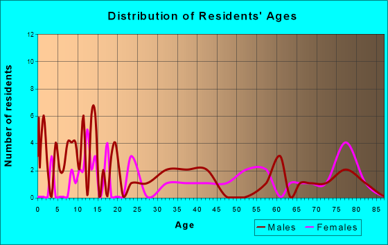 Winter, Wisconsin Age and Sex of Residents