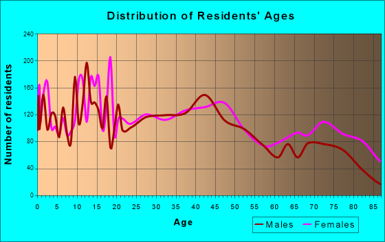Wisconsin Rapids, Wisconsin Age and Sex of Residents