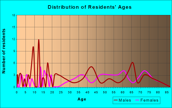 Withee, Wisconsin Age and Sex of Residents