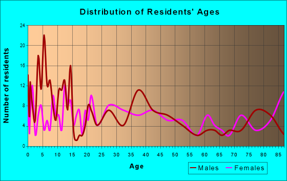 Wittenberg, Wisconsin Age and Sex of Residents