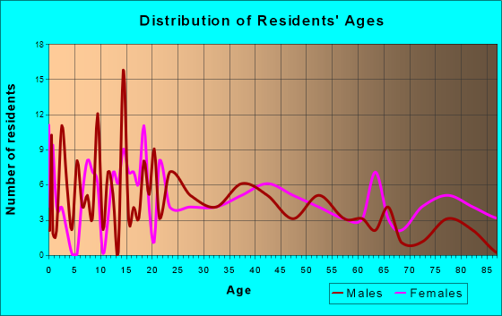 Wonewoc, Wisconsin Age and Sex of Residents
