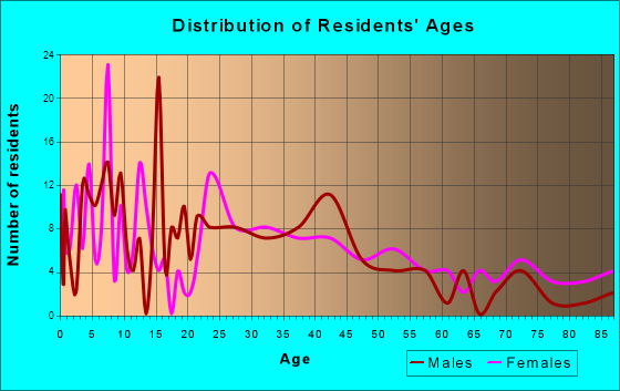 Woodville, Wisconsin Age and Sex of Residents
