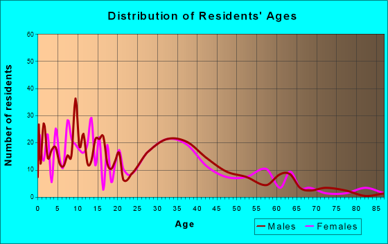 Wrightstown, Wisconsin Age and Sex of Residents