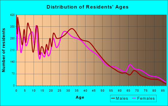Seaside, California Age and Sex of Residents