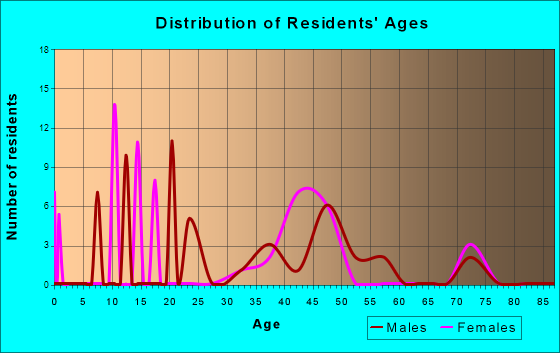 Airport Road, Wyoming Age and Sex of Residents