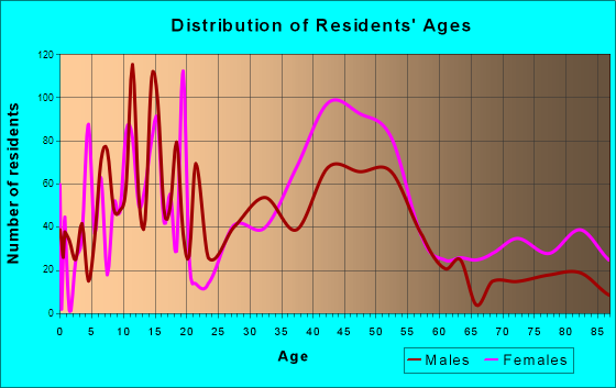 Sebastopol, California Age and Sex of Residents