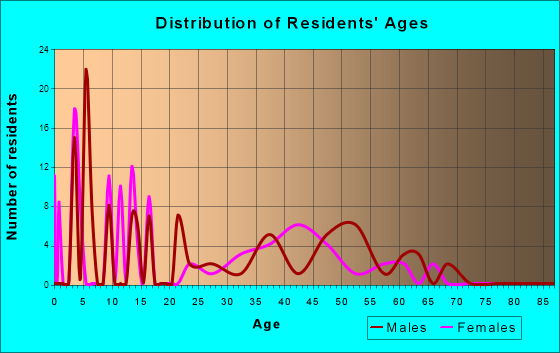 Alta, Wyoming Age and Sex of Residents