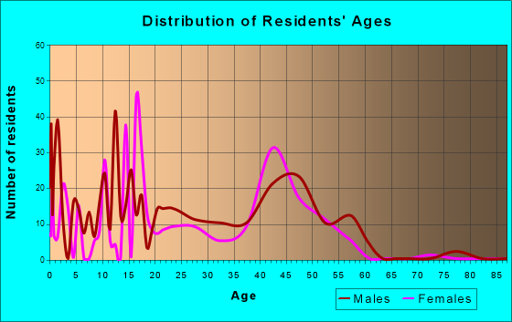 Antelope Valley-Crestview, Wyoming Age and Sex of Residents