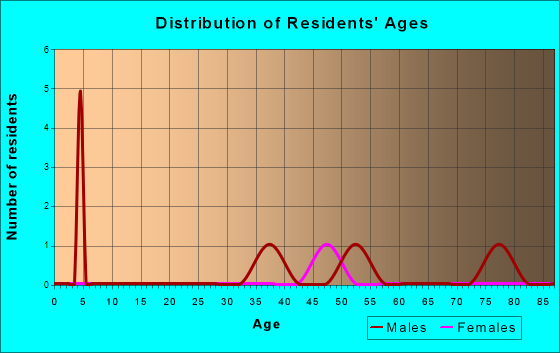 Atlantic City, Wyoming Age and Sex of Residents