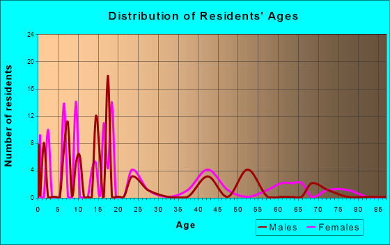 Auburn, Wyoming Age and Sex of Residents