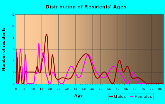 Baggs, Wyoming Age and Sex of Residents