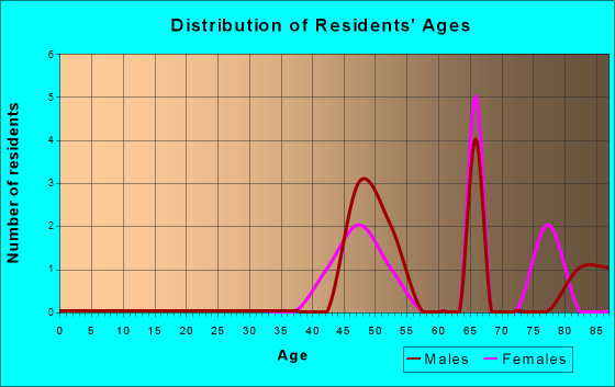 Bedford, Wyoming Age and Sex of Residents