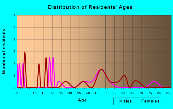 Bondurant, Wyoming Age and Sex of Residents