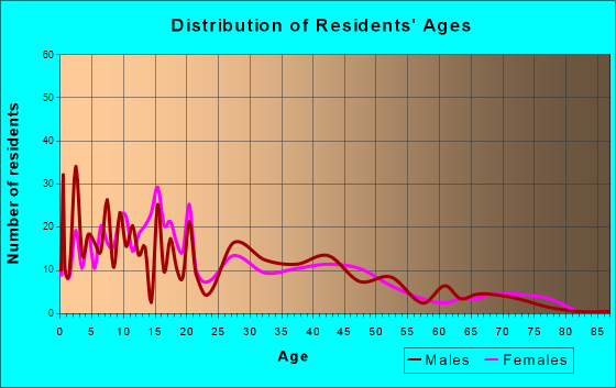 Seeley, California Age and Sex of Residents