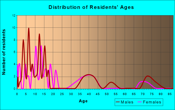Burlington, Wyoming Age and Sex of Residents