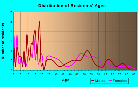 Byron, Wyoming Age and Sex of Residents