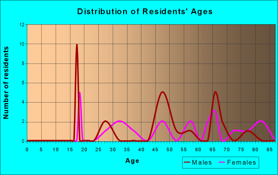 Centennial, Wyoming Age and Sex of Residents