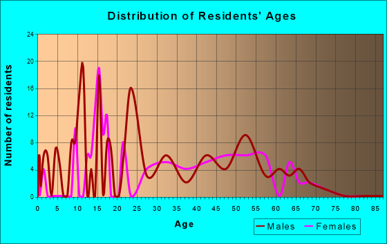 Clearview Acres, Wyoming Age and Sex of Residents